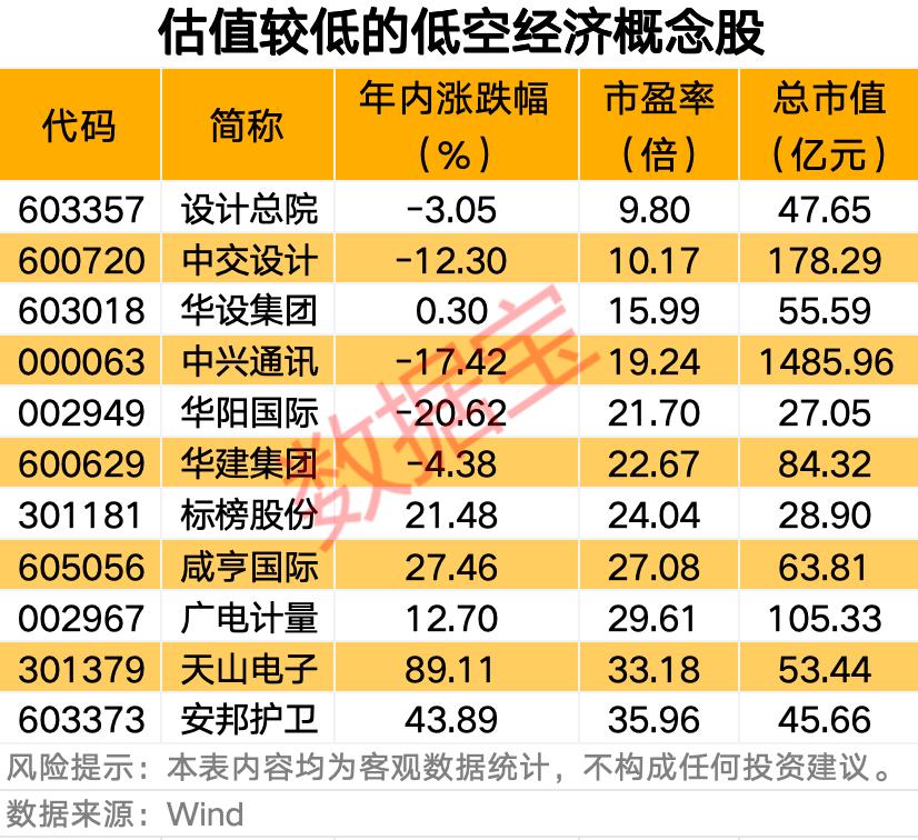 低空经济博览会即将举行 估值较低的低空经济概念股出炉