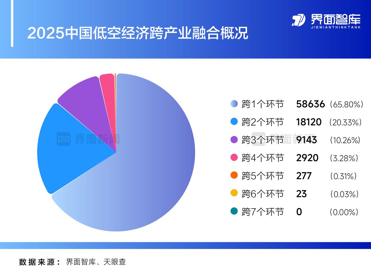从专业化定位到多元化协同 界面智库发布省级低空经济产业融合度